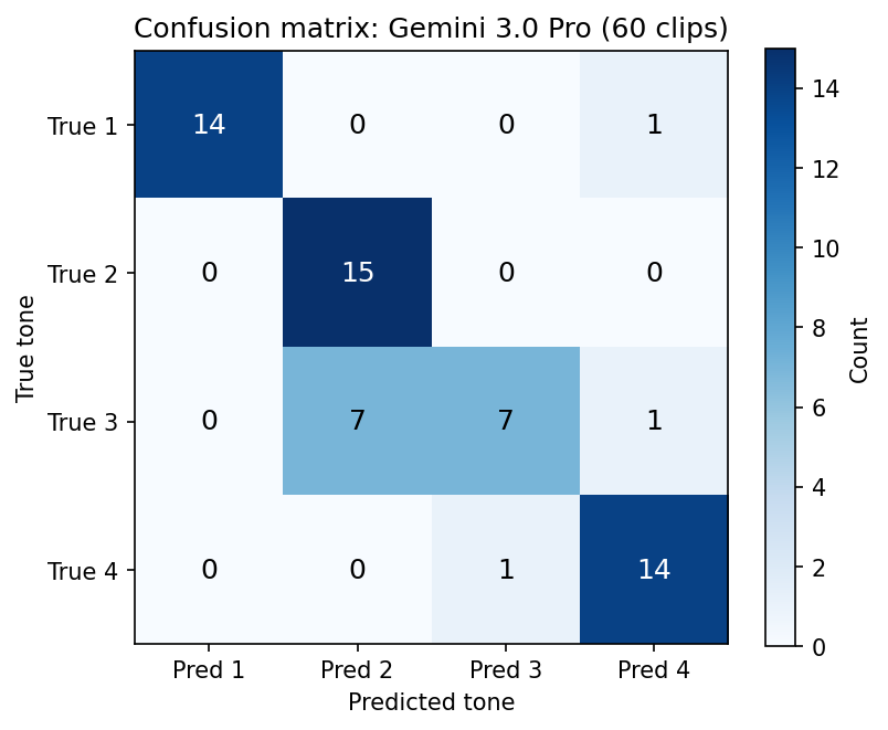Confusion matrix for Gemini 3.0 Pro: rows = true tone, columns = predicted tone.