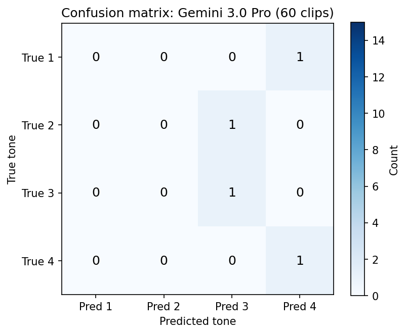 Confusion matrix for Gemini 3.0 Pro on hao (4 clips).