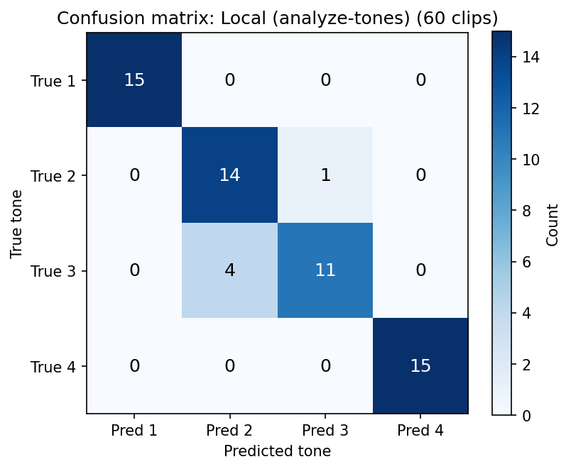 Confusion matrix for local endpoint: rows = true tone, columns = predicted tone.