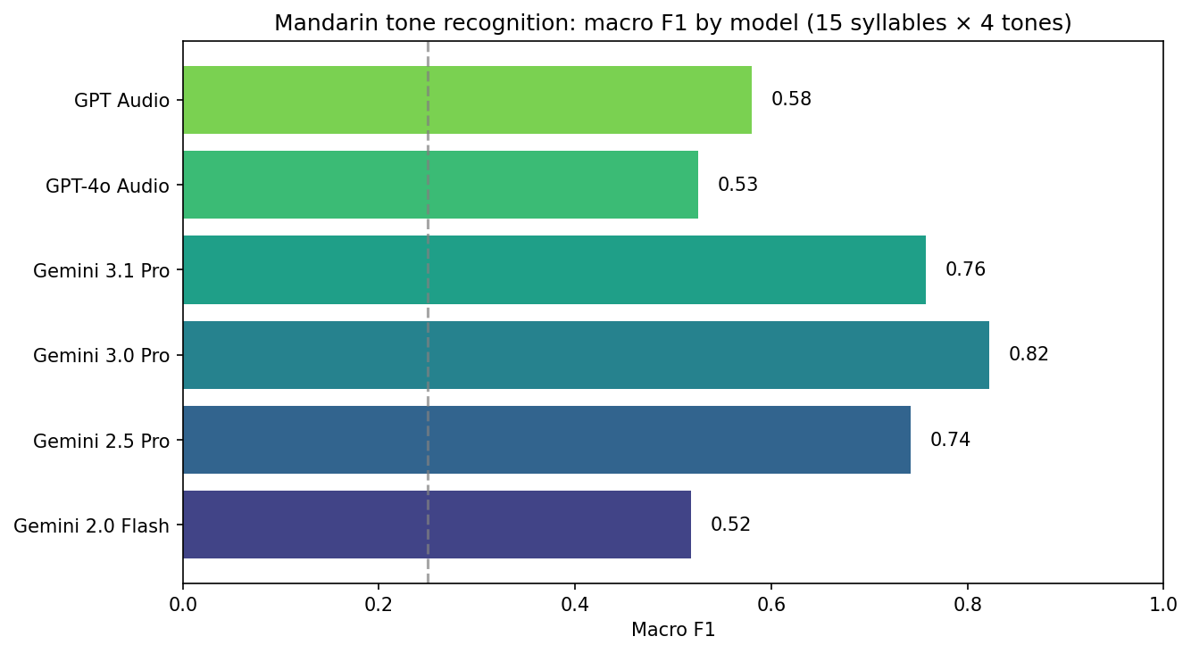 Bar chart: Macro F1 by model on 60 real syllables. Gemini 3.0 Pro beats 3.1 Pro; all models beat random chance.