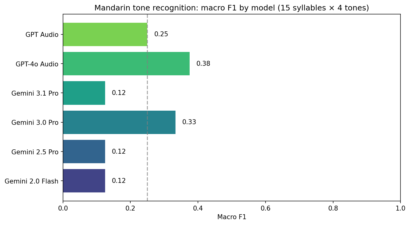Macro F1 by model on 4 hao syllables.
