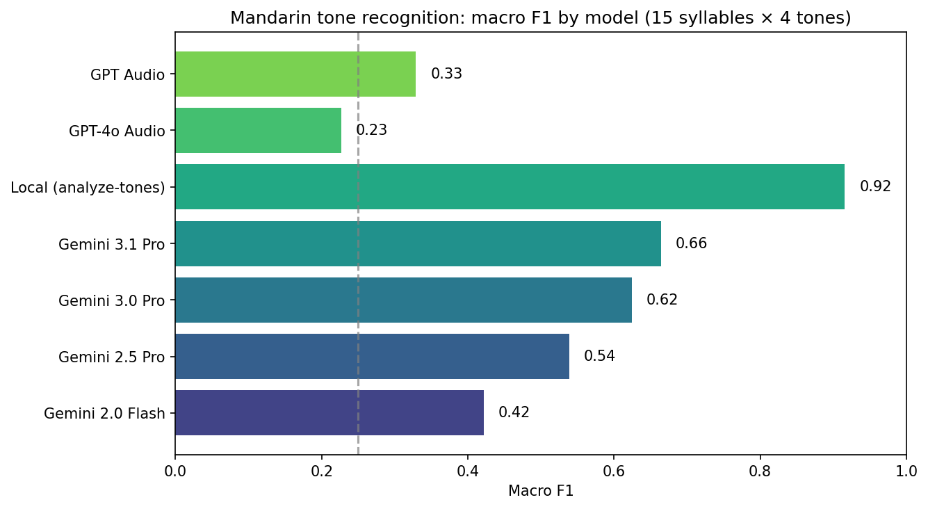 Macro F1 for local analyze-tones endpoint on 60 clips.