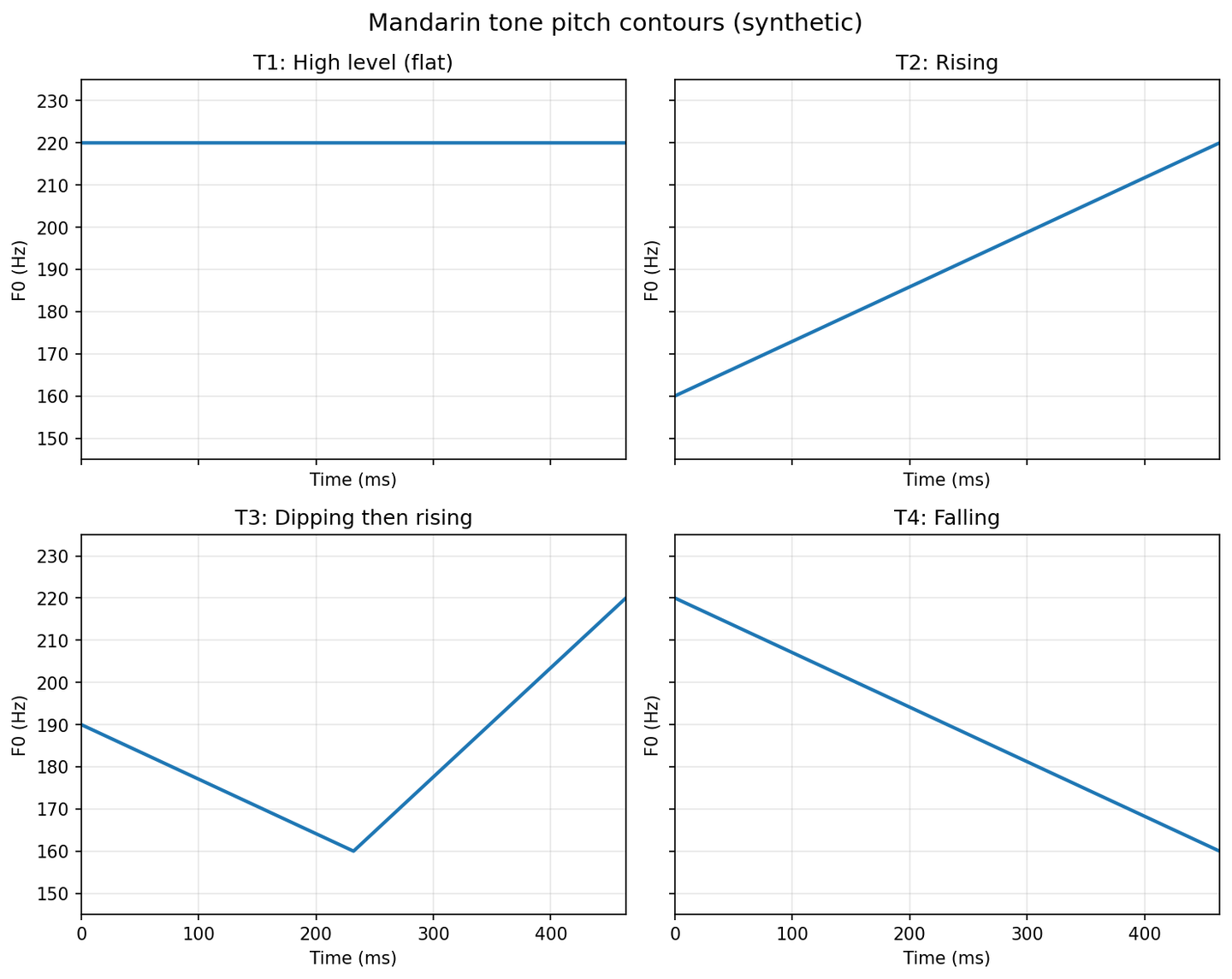 F0 (Hz) vs time (ms) for tones 1–4: flat, rising, dipping then rising, falling.